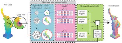 Nesti-Net normal estimation from unstructured 3D point clouds pipeline
