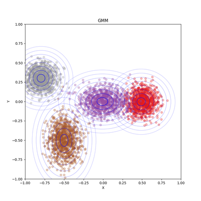 2D Gaussian Mixrure Model example