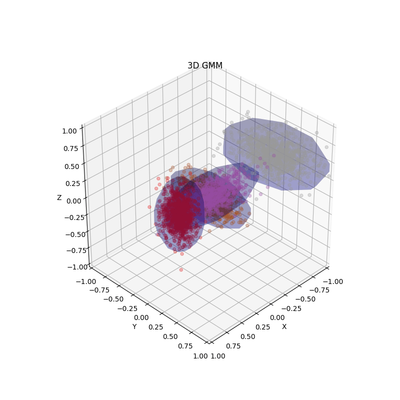 3D GMM example