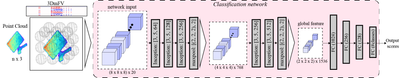 3DmFV-Net - 3D point clouds classification network architecture