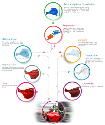 Flow chart summarizing the part validation pipeline