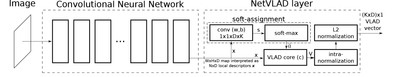 netVLAD Architecture